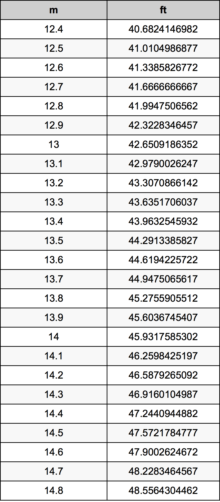 13.6 Méter átszámítási táblázat