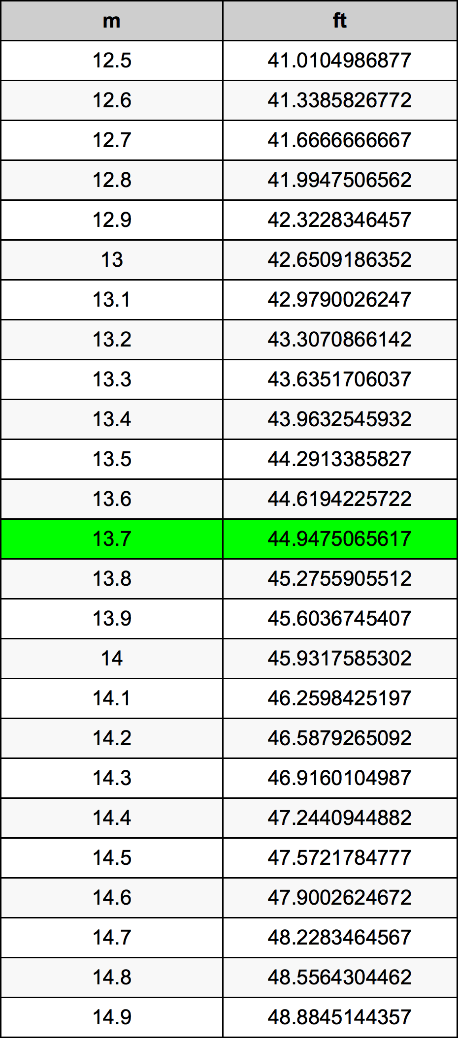 13.7 Metru tabelul de conversie