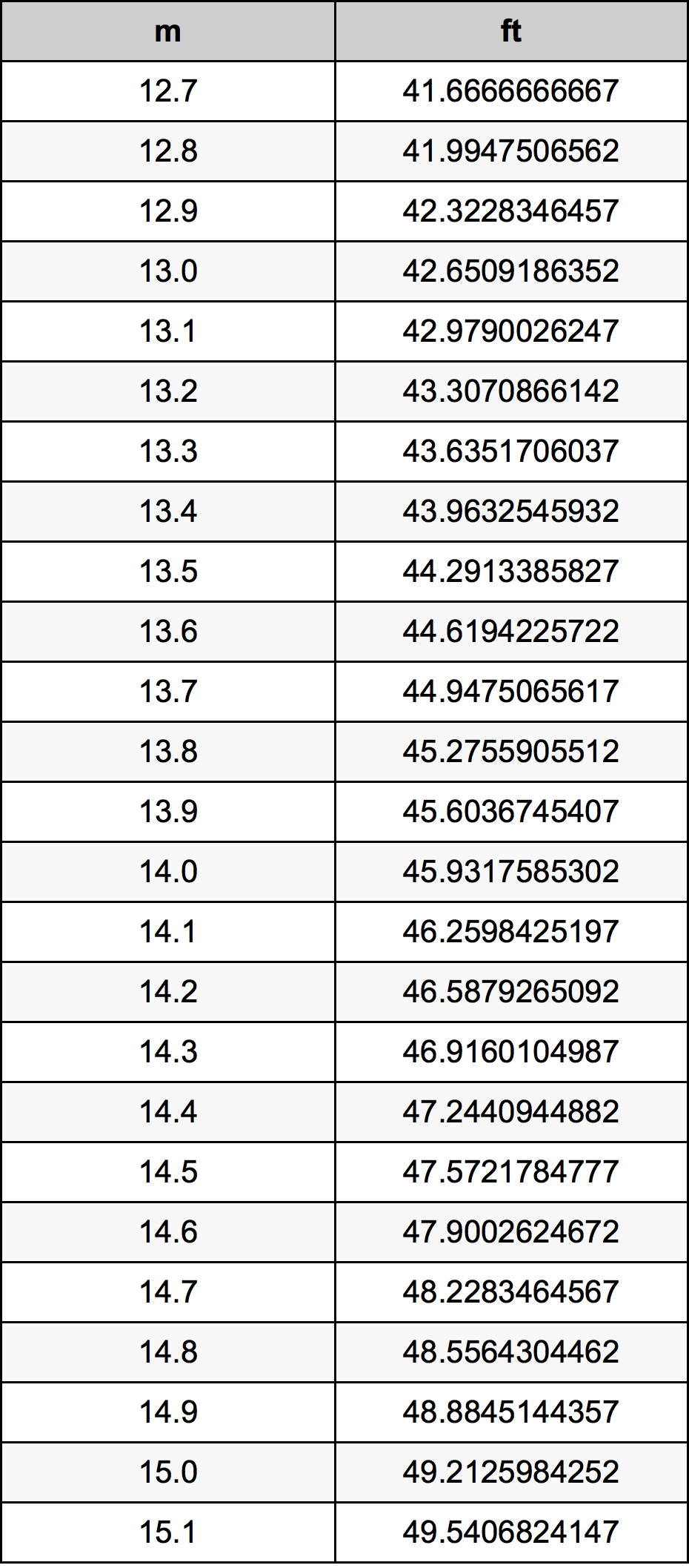 13.9 Metru tabelul de conversie