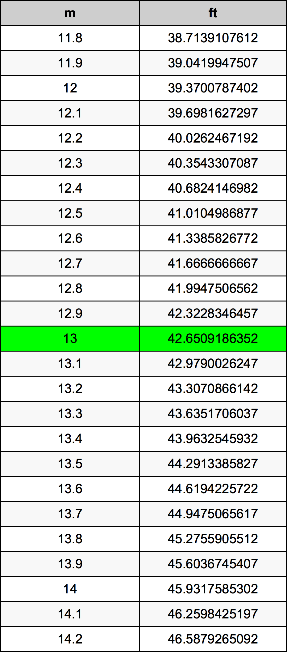 13 Metru konverżjoni tabella