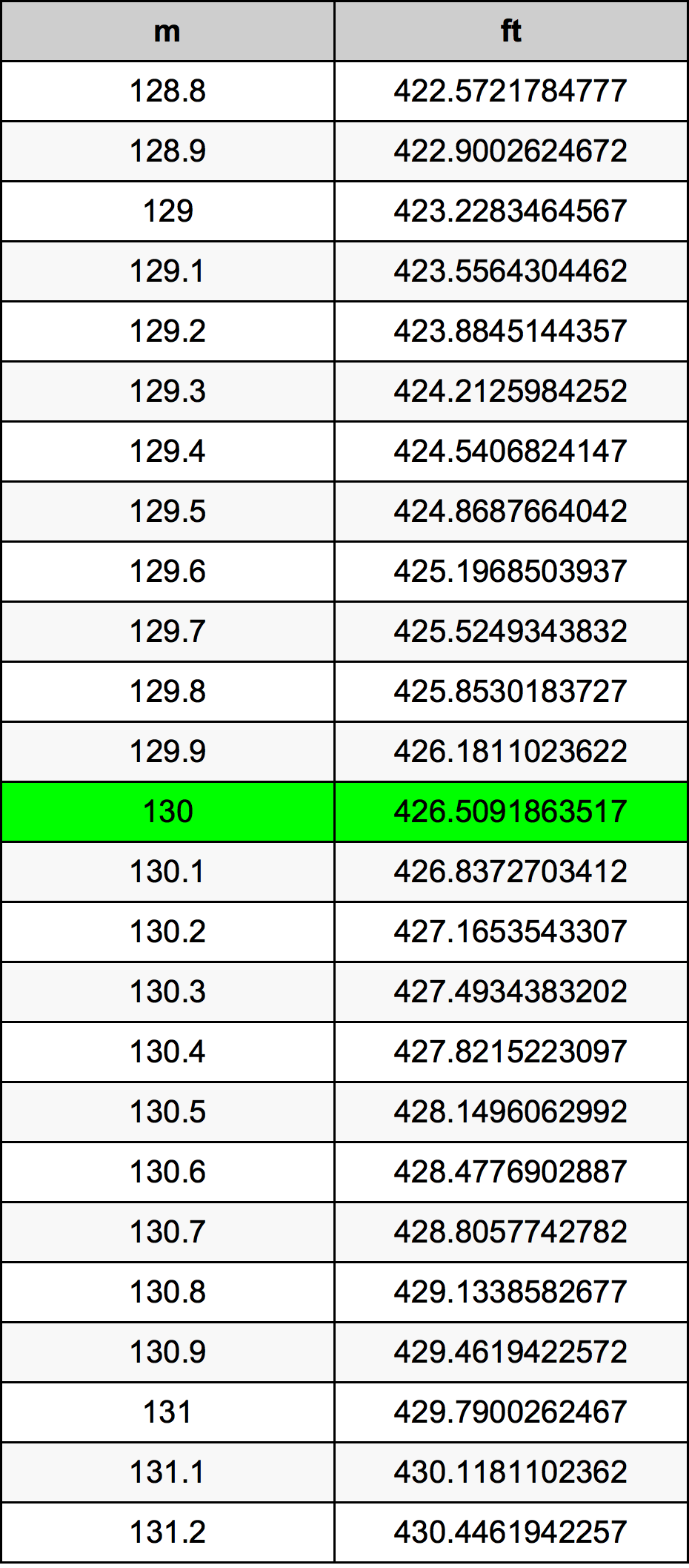 130 Metru konverżjoni tabella