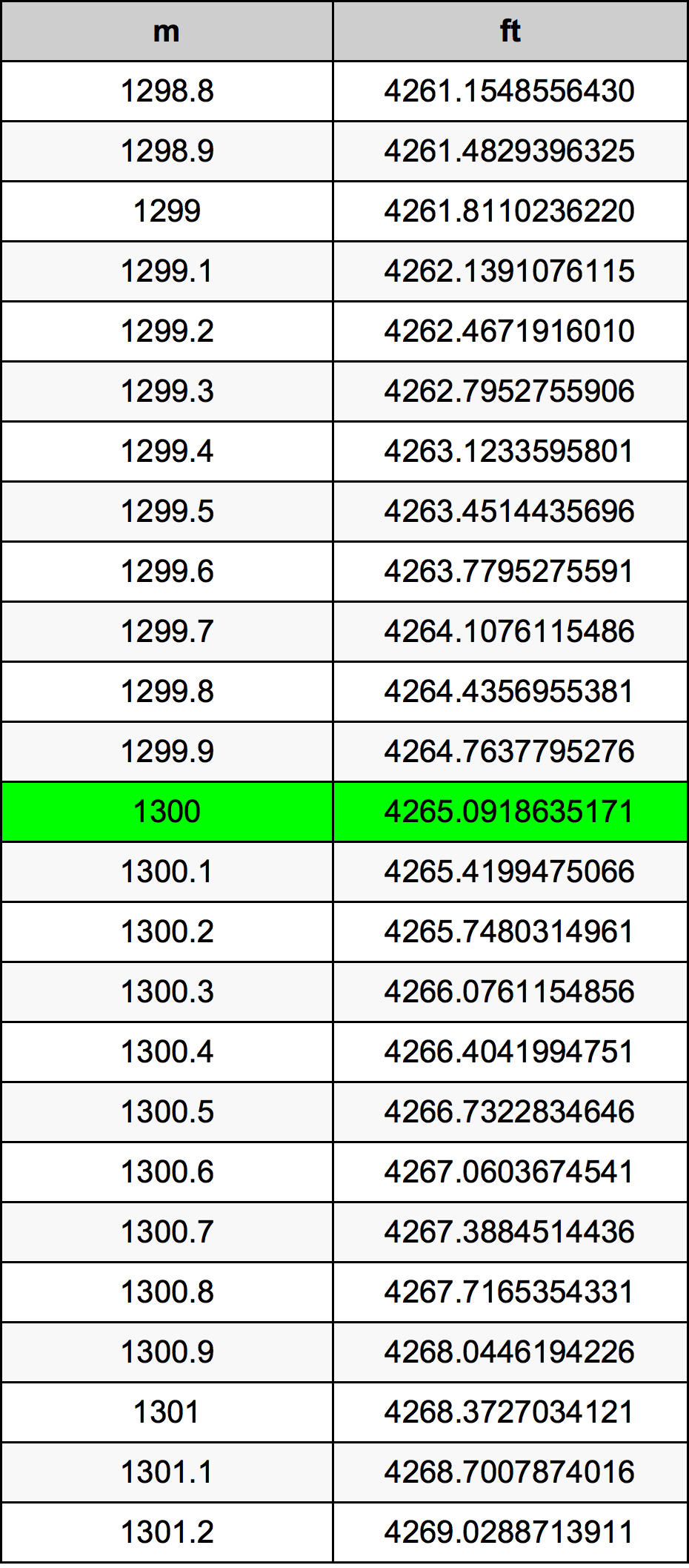 1300 Metru konverżjoni tabella