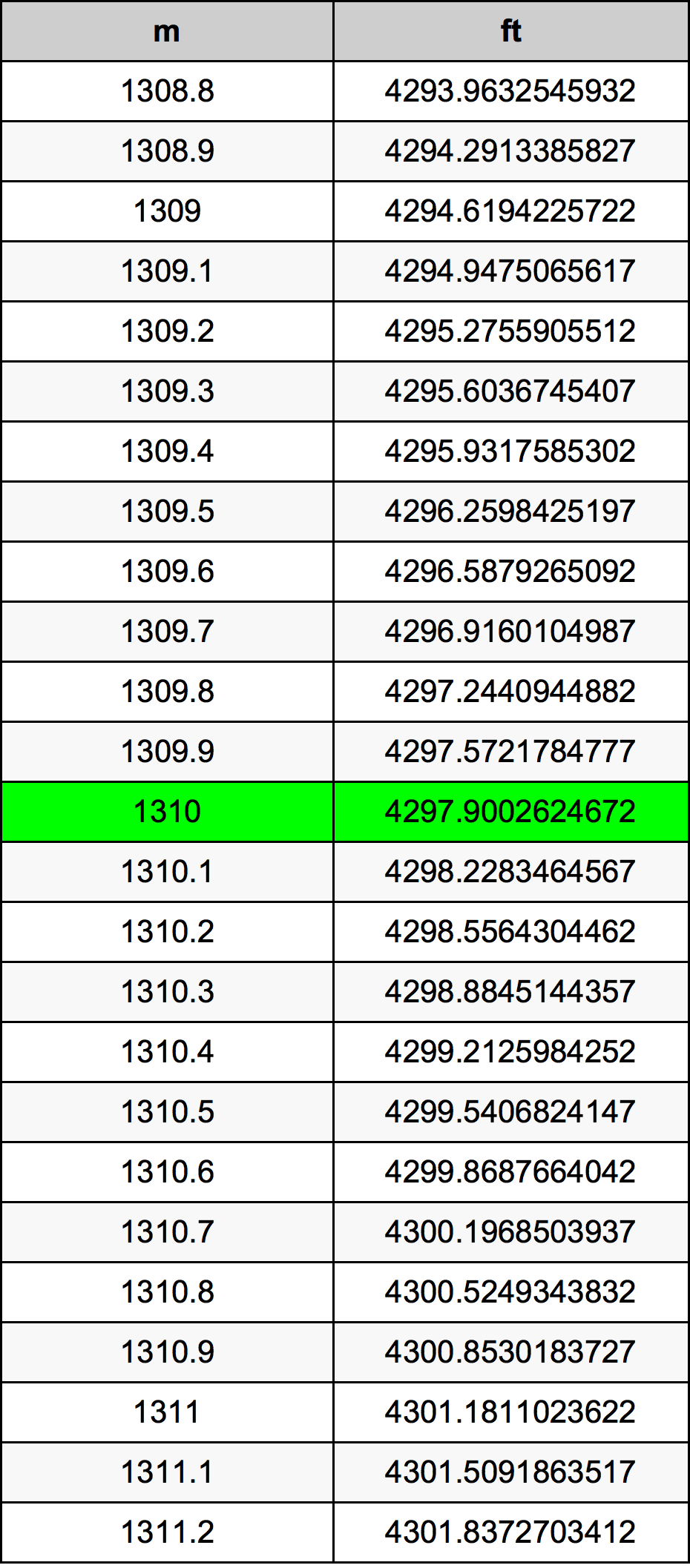 1310 Метър Таблица за преобразуване