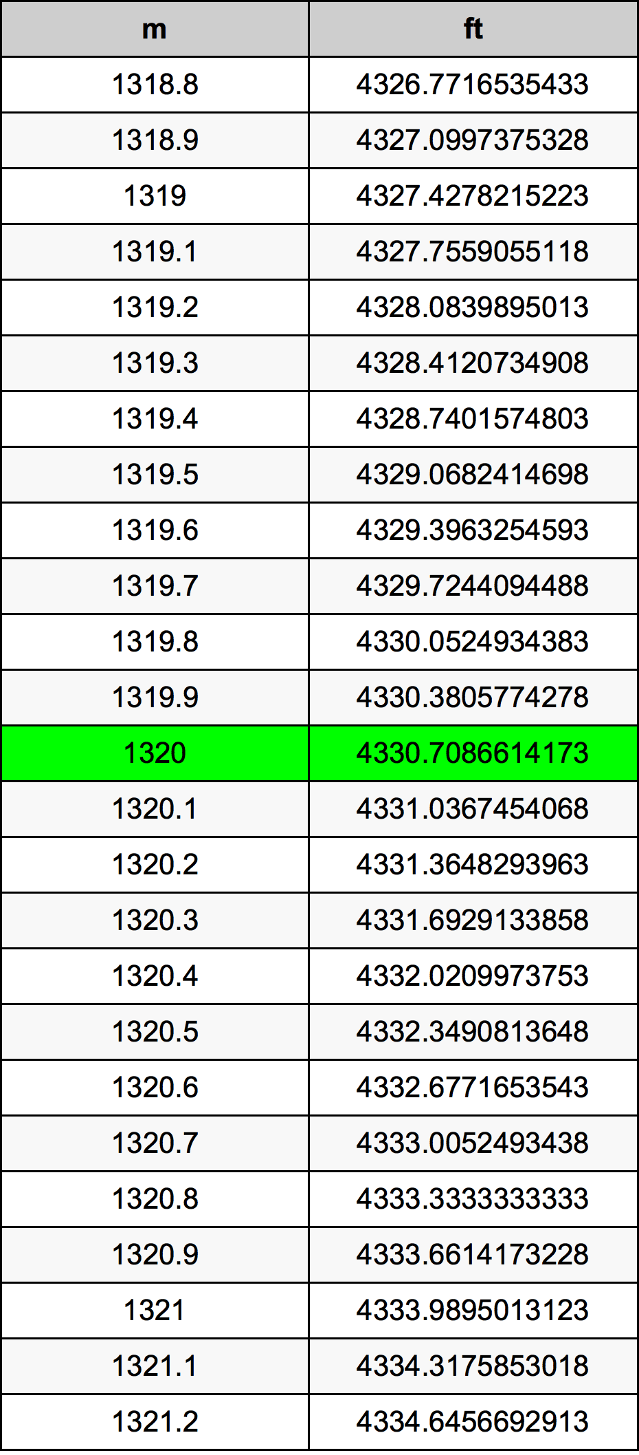 1320 Méter átszámítási táblázat