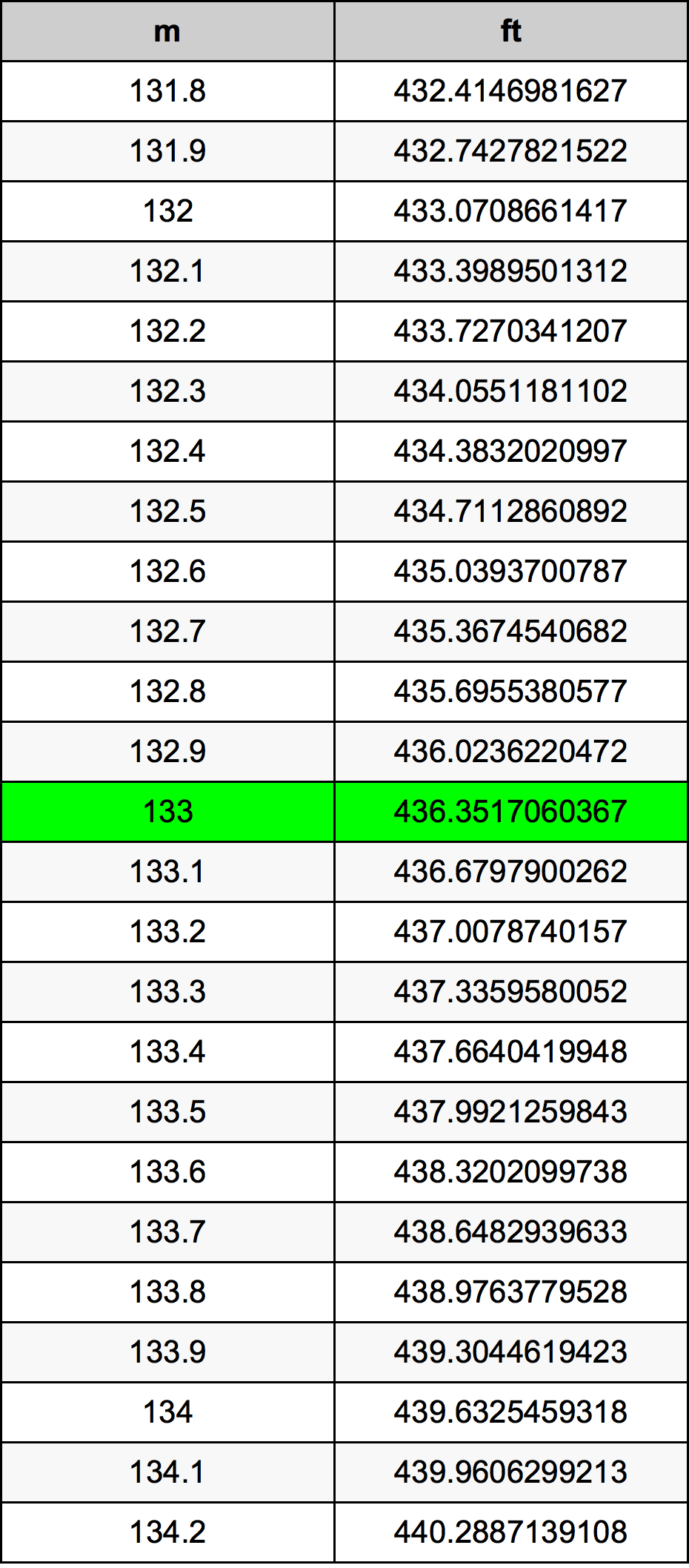 133 Metru konverżjoni tabella