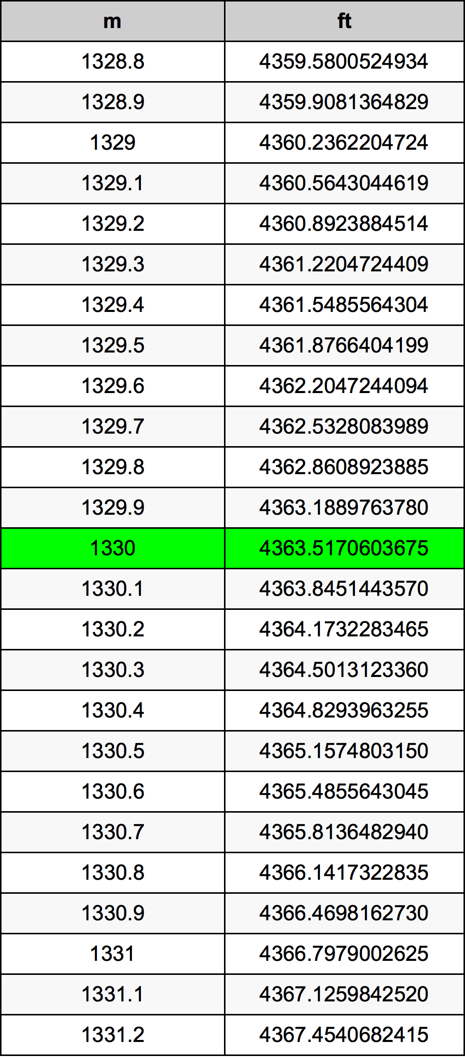 1330 Metru konverżjoni tabella