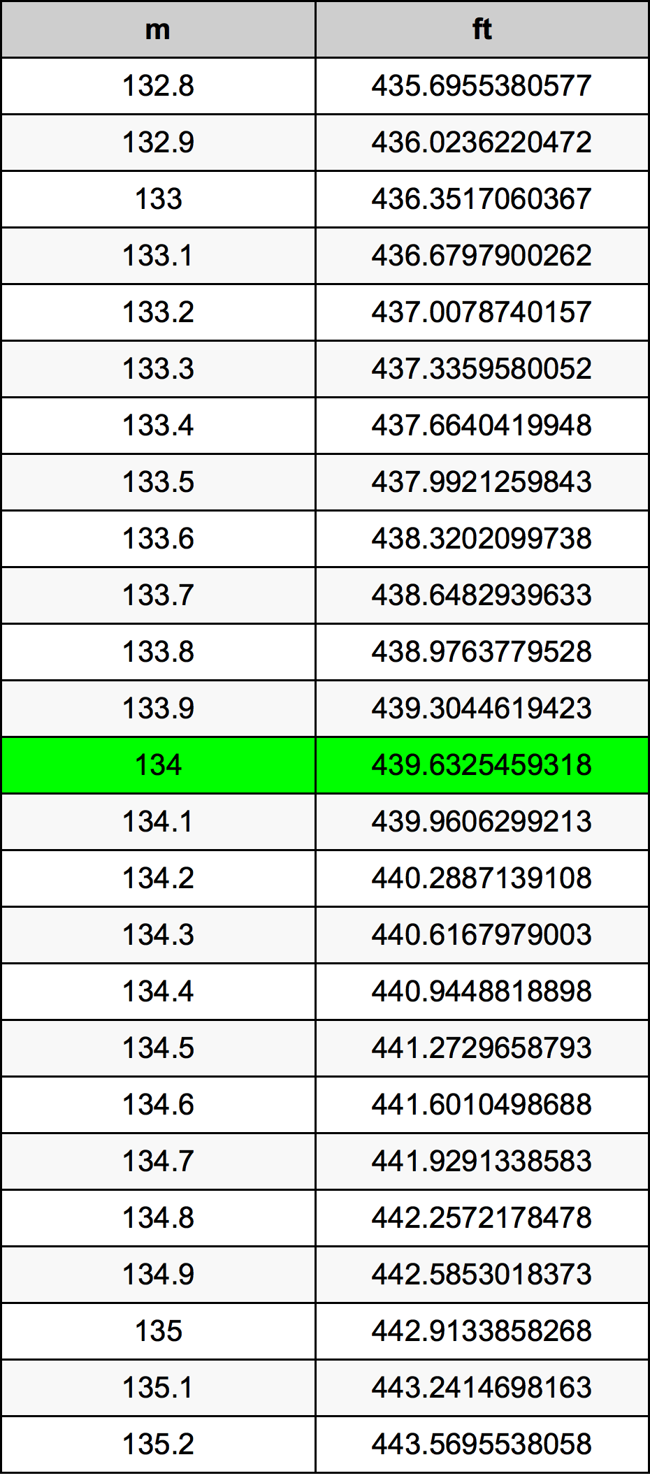 134 Метър Таблица за преобразуване