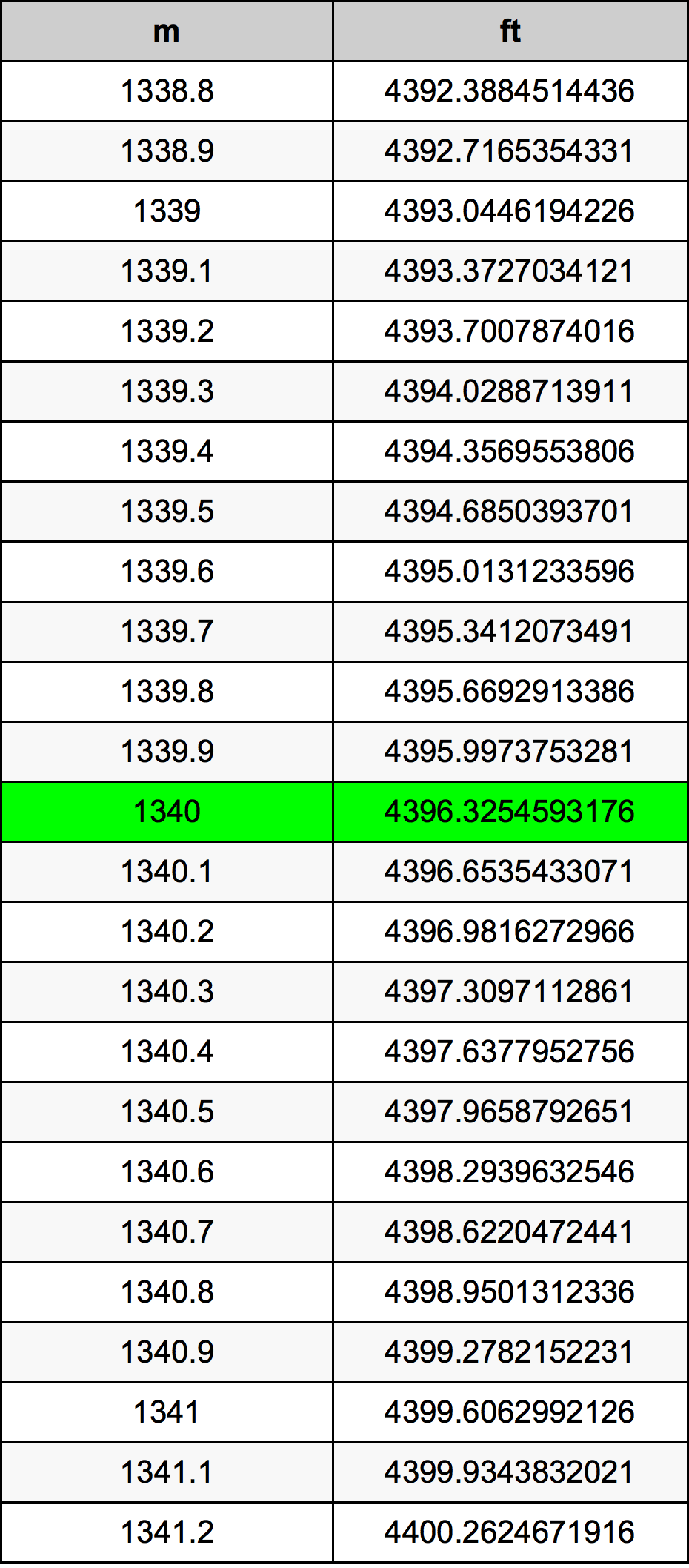 1340 Metru tabelul de conversie