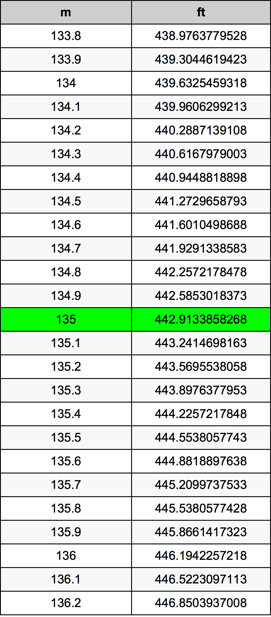 135 Metru konverżjoni tabella