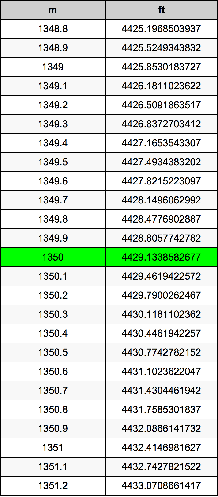 1350 Metru konverżjoni tabella
