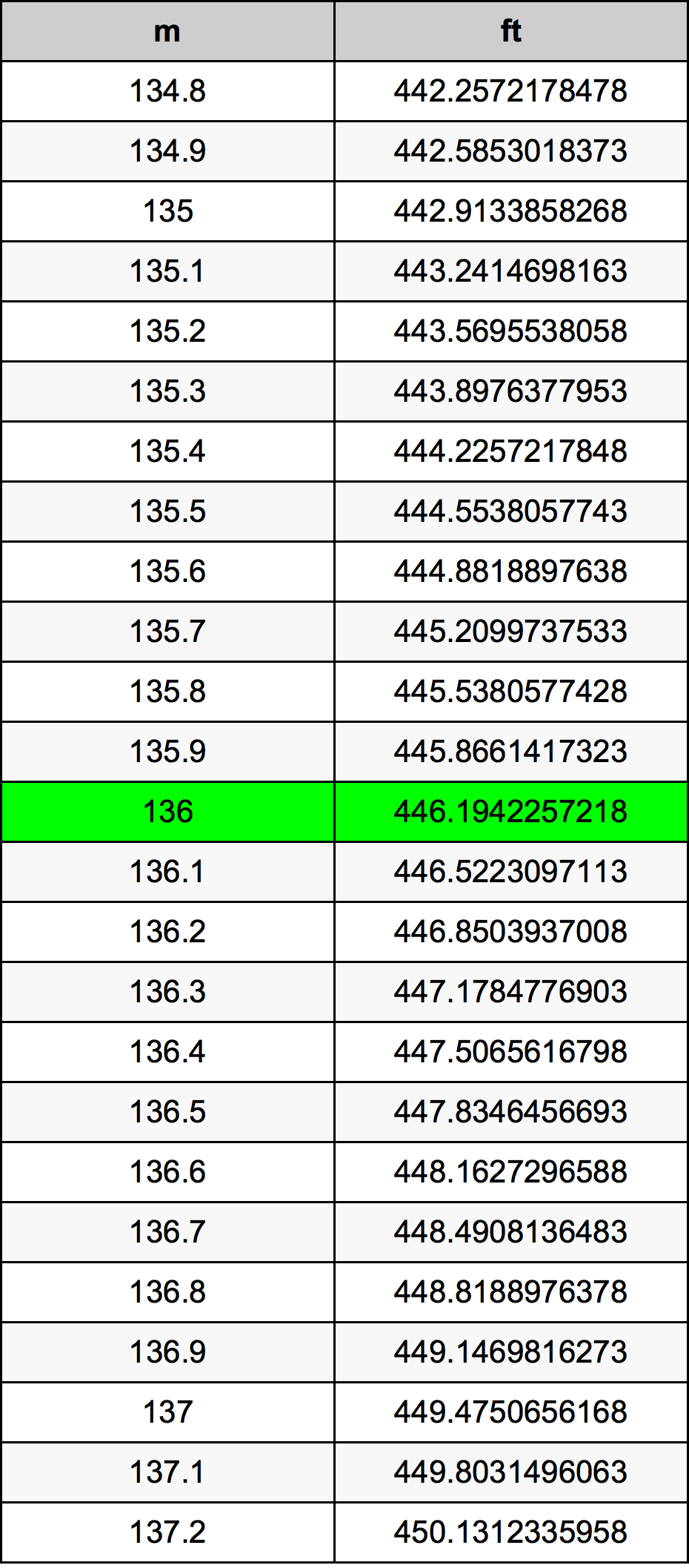 136 Metru konverżjoni tabella