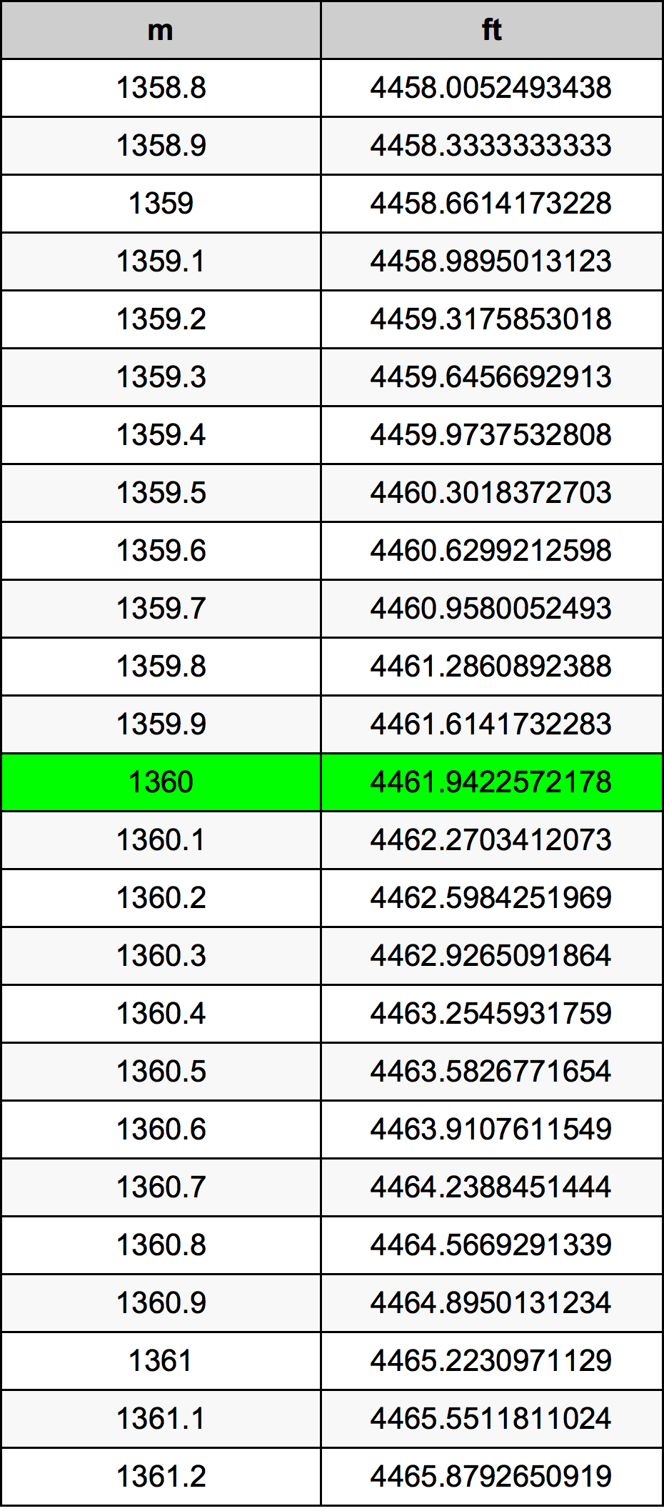 1360 Метър Таблица за преобразуване