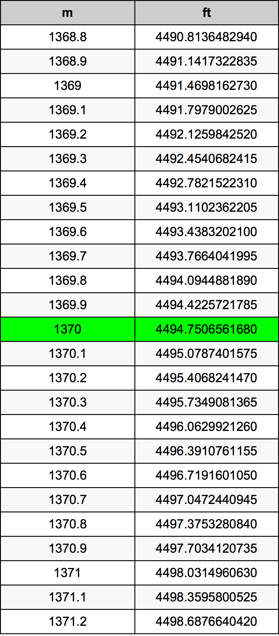 1370 Метър Таблица за преобразуване