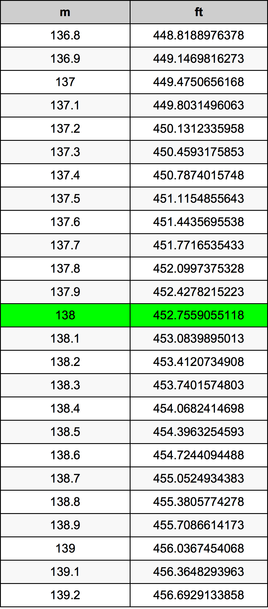 138 Metru konverżjoni tabella
