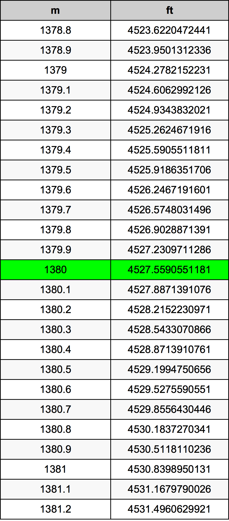 1380 Метър Таблица за преобразуване