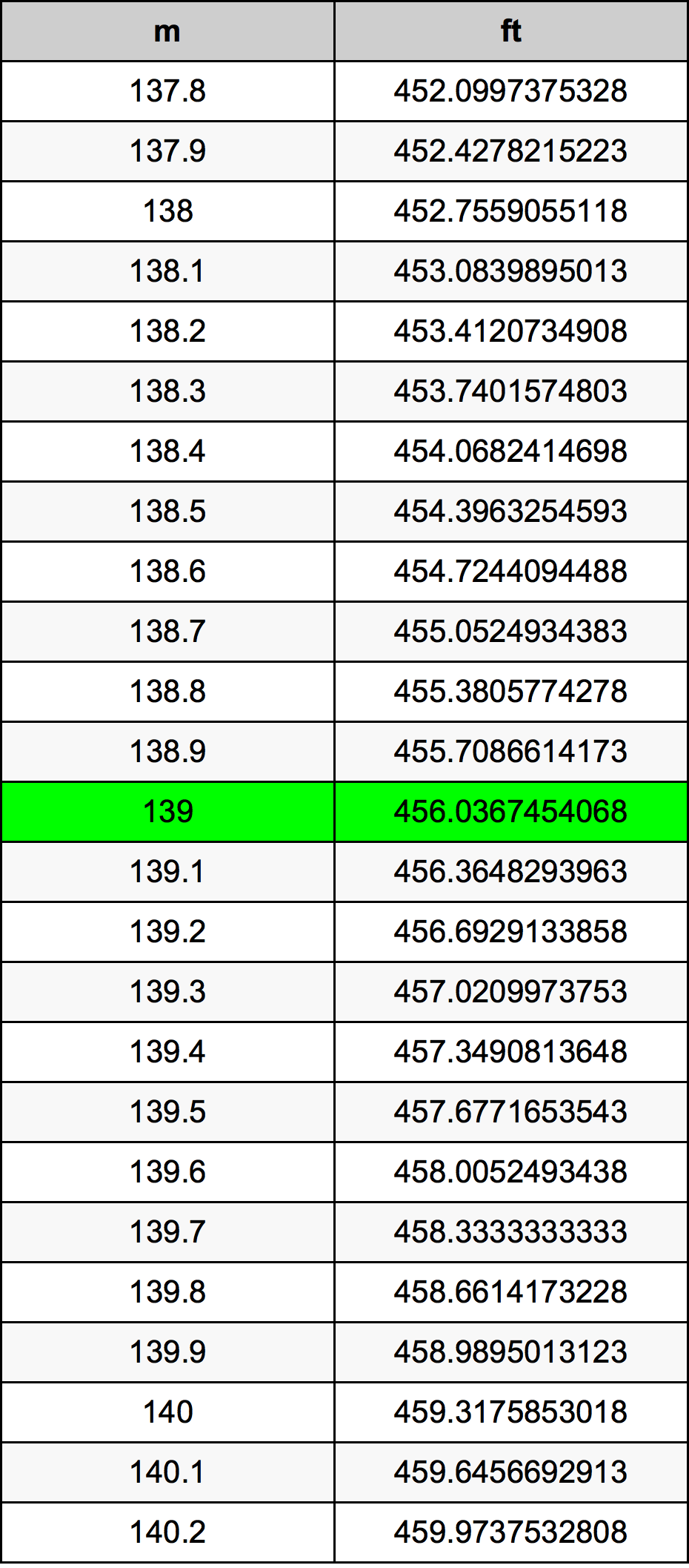 139 Metru konverżjoni tabella