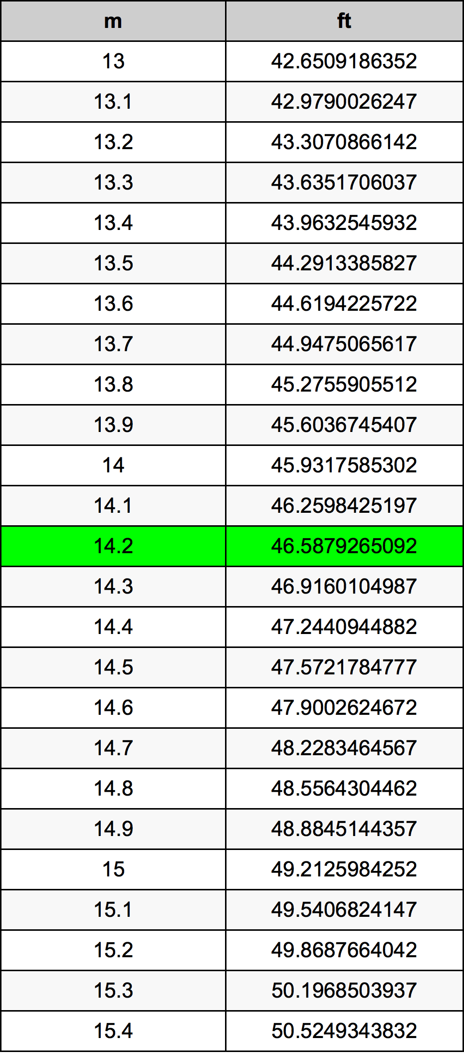 14.2 Metru tabelul de conversie