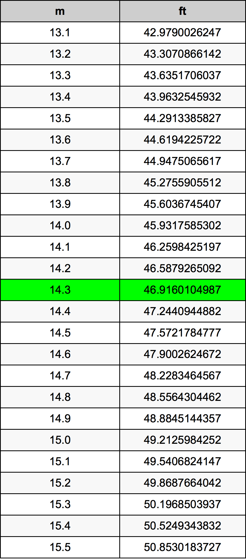 14.3 Metru tabelul de conversie