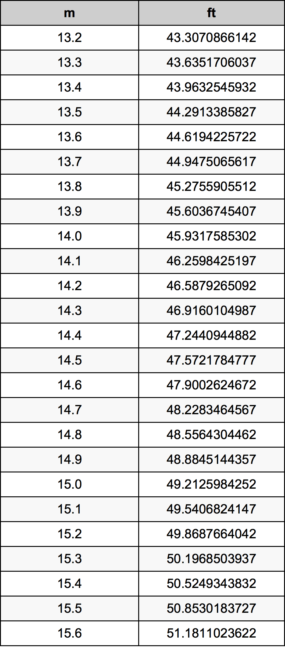 14.4 Metru konverżjoni tabella