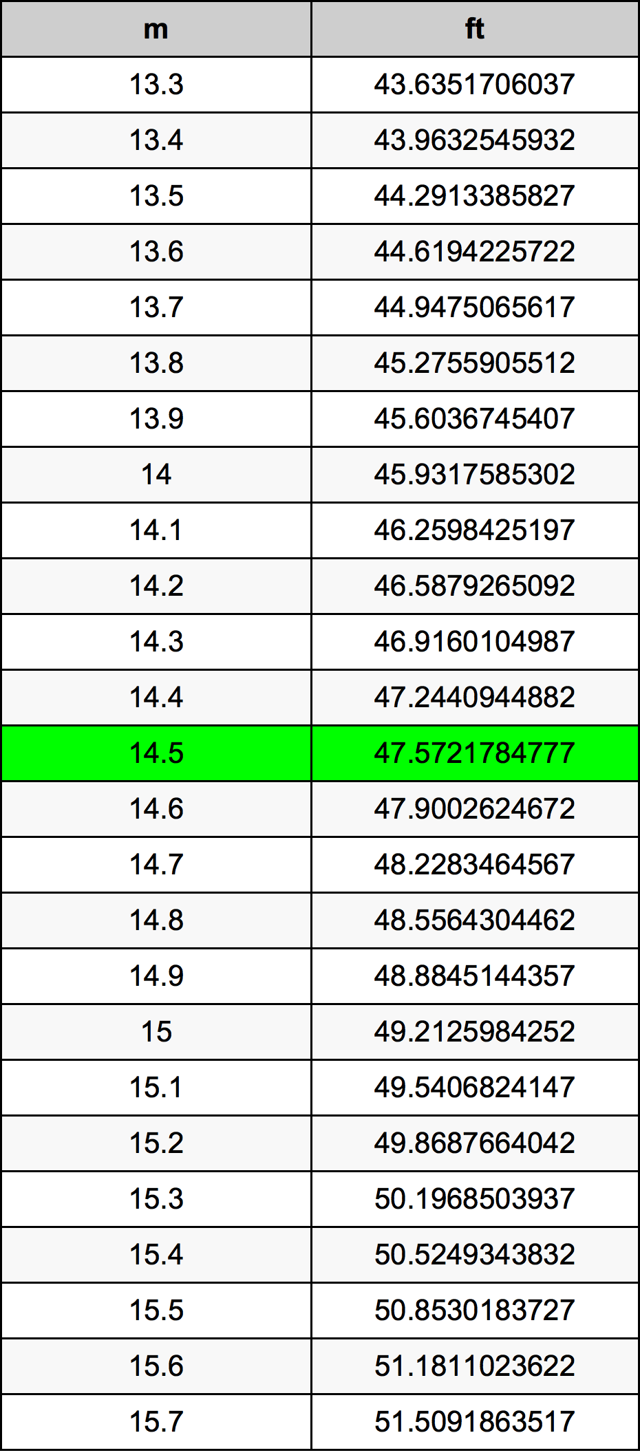 14.5 Metru konverżjoni tabella