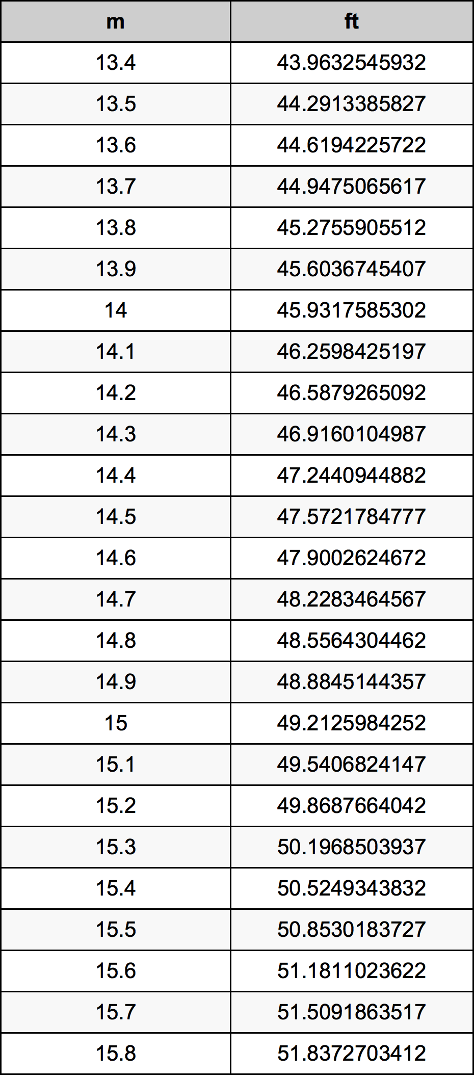 14.6 Metru tabelul de conversie