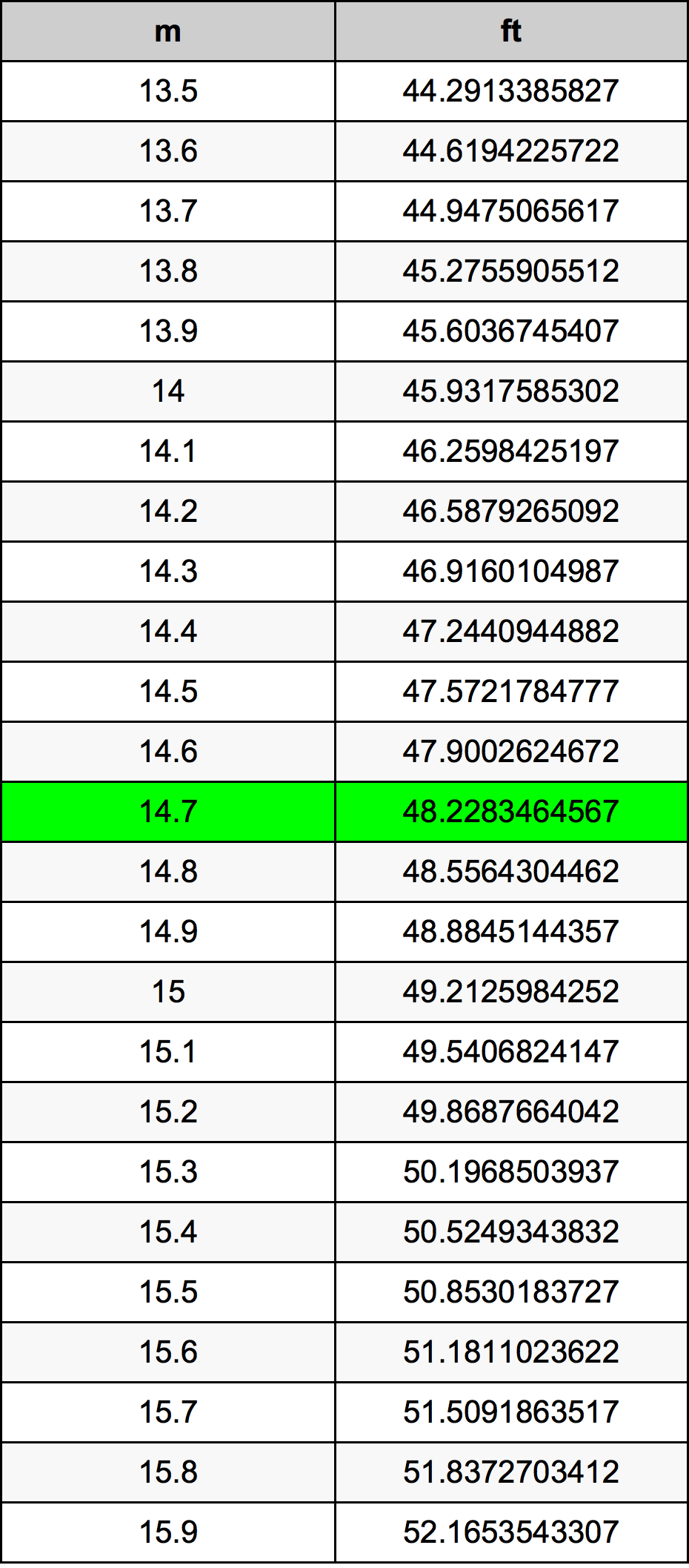14.7 Metru tabelul de conversie