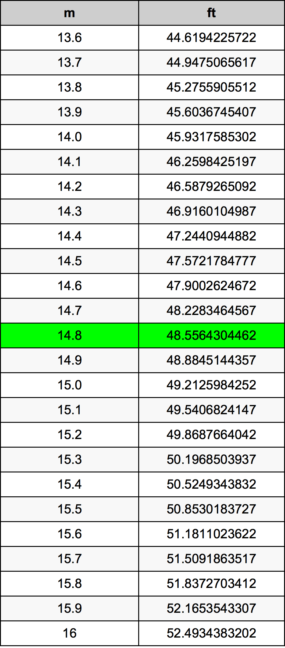 14.8 Metru tabelul de conversie