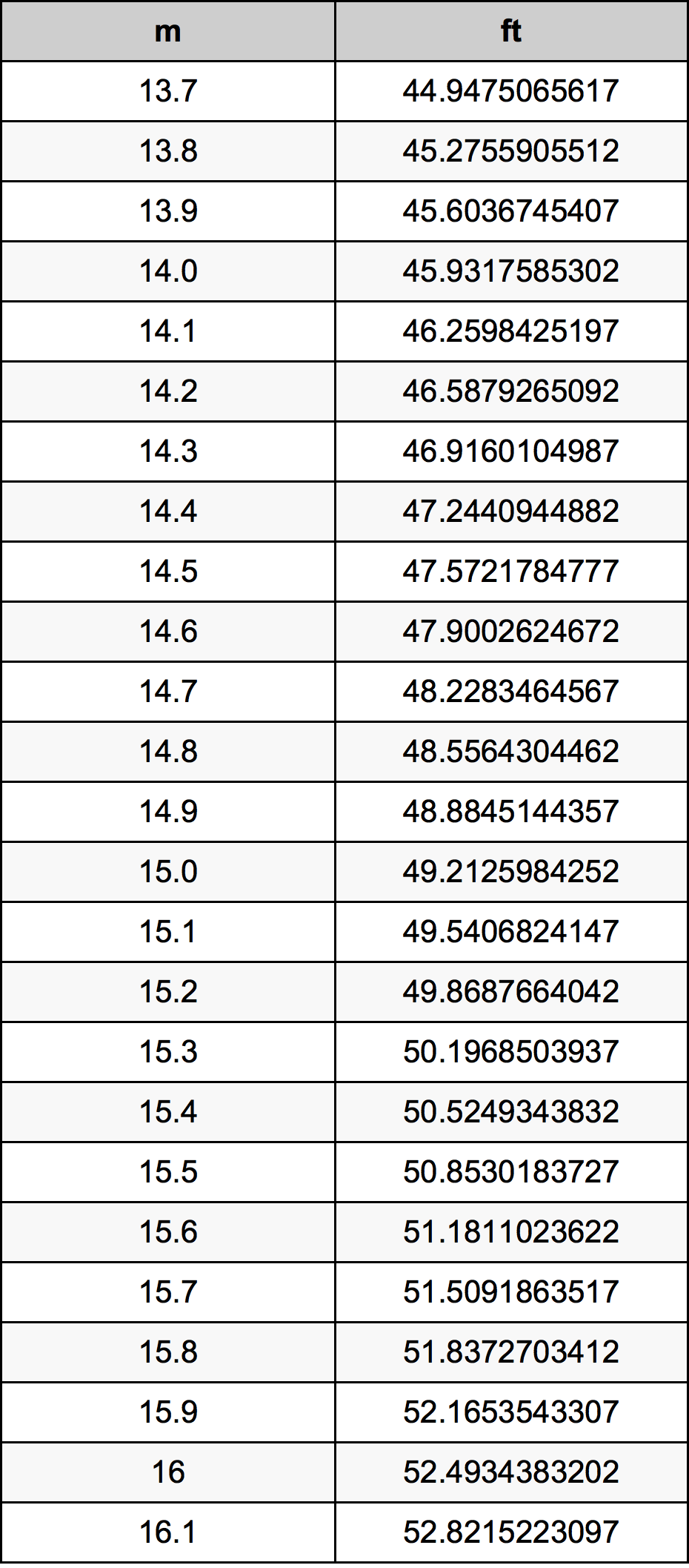 14.9 Metru konverżjoni tabella