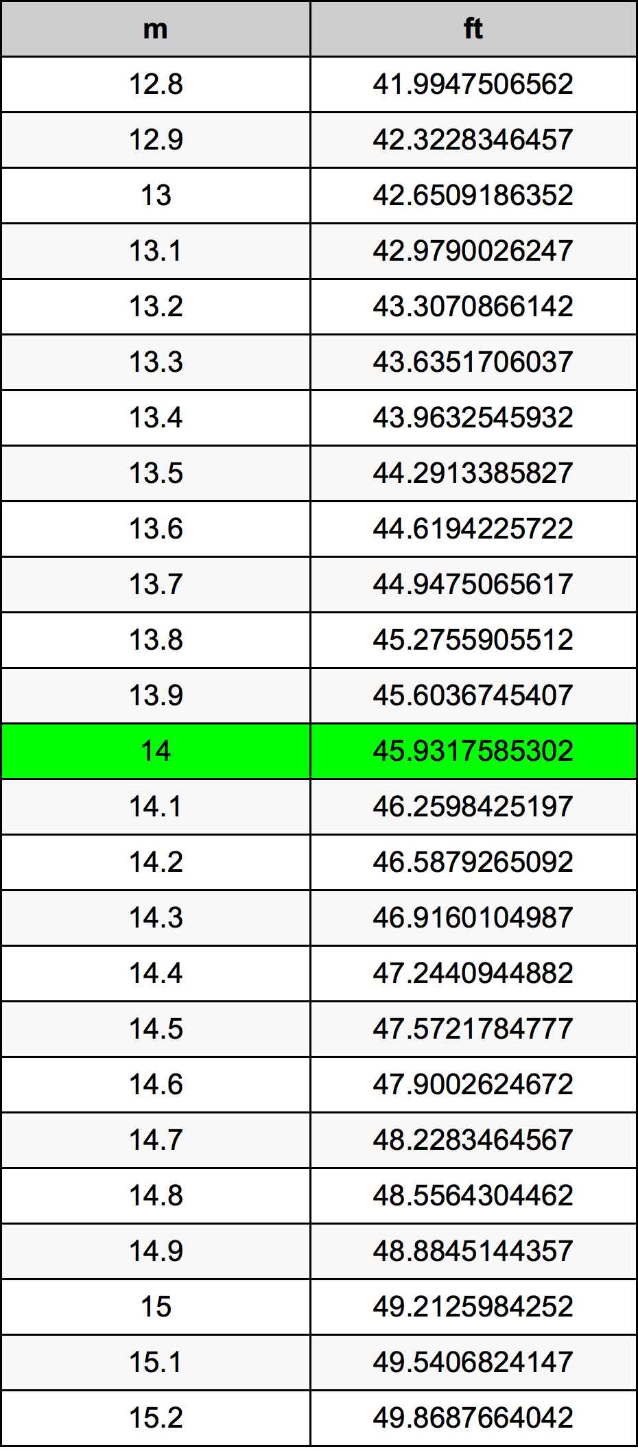 14 Metru konverżjoni tabella