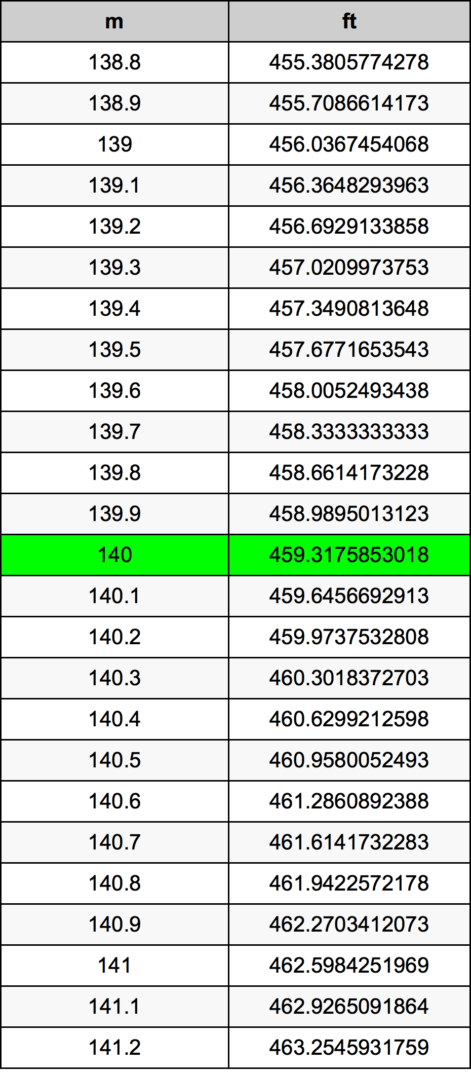 140 Metru konverżjoni tabella