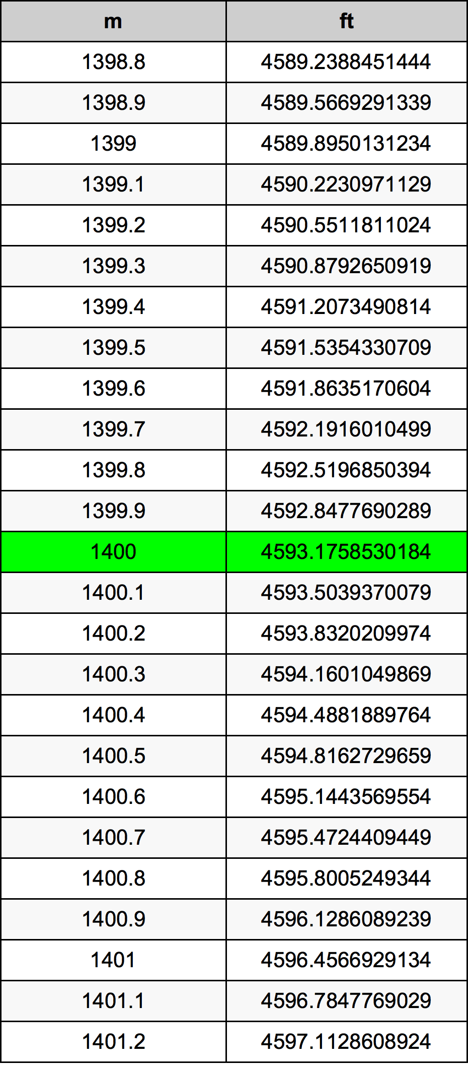 1400 Metru konverżjoni tabella