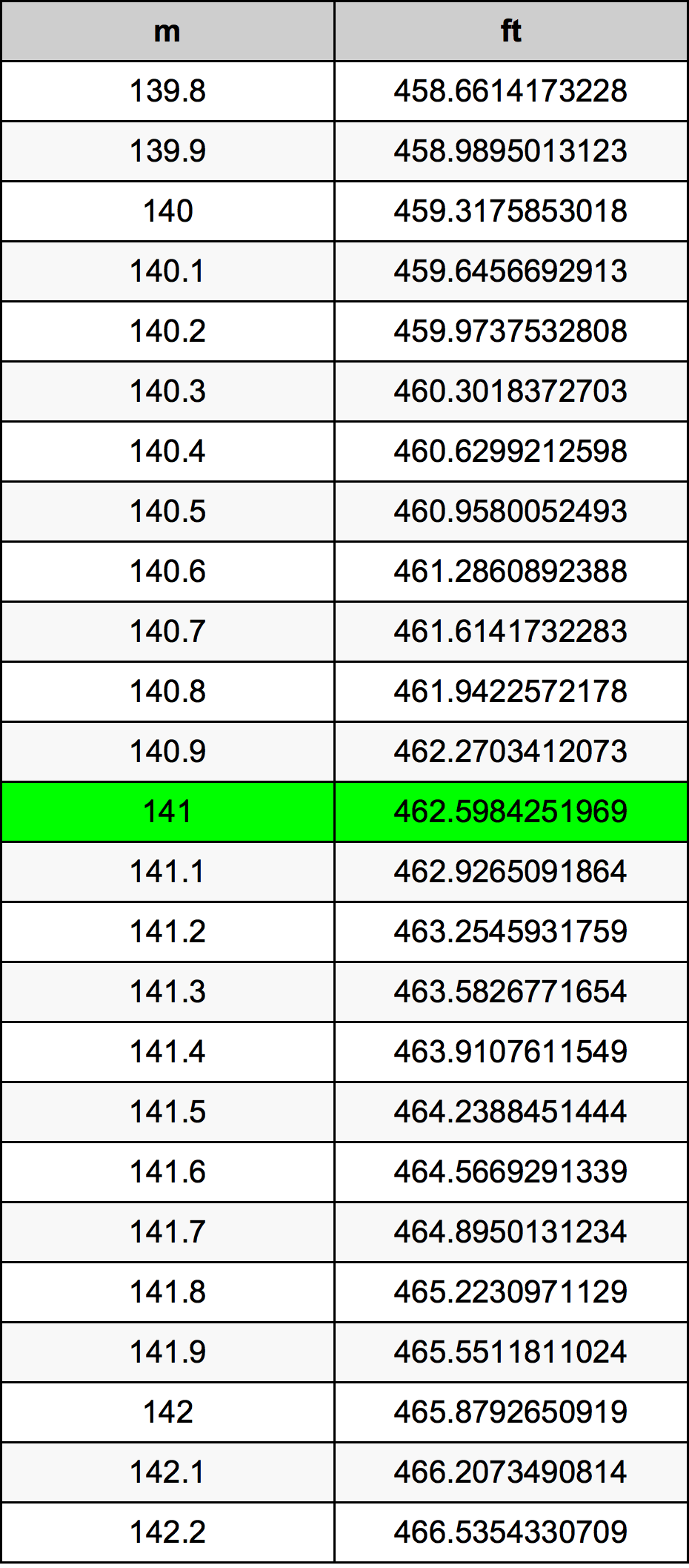 141 Metru konverżjoni tabella