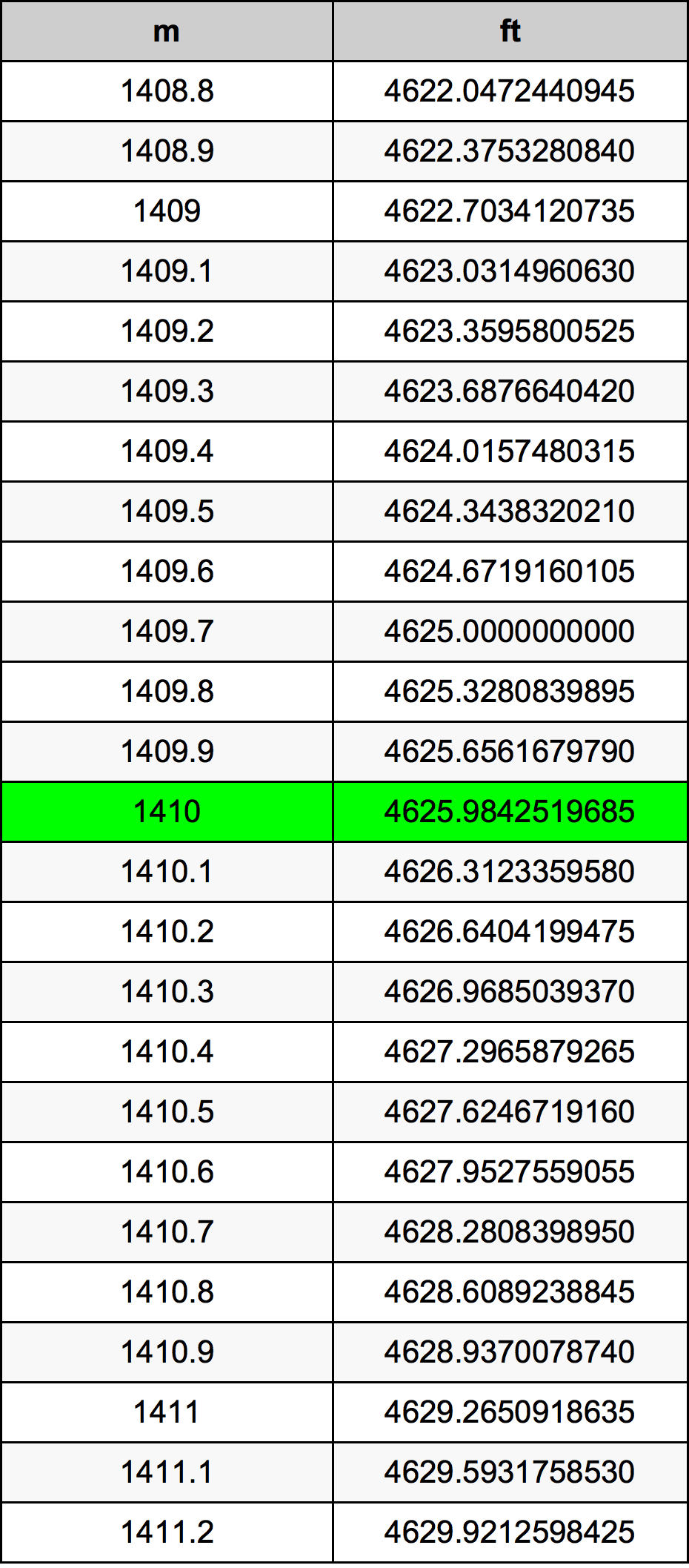 1410 Метър Таблица за преобразуване