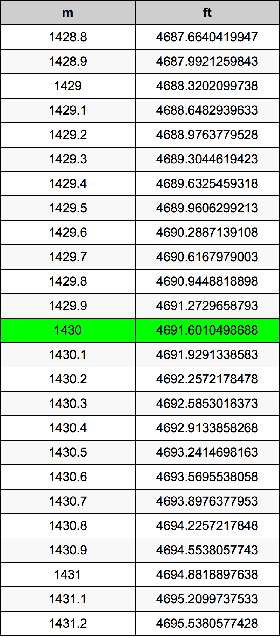 1430 Metru konverżjoni tabella