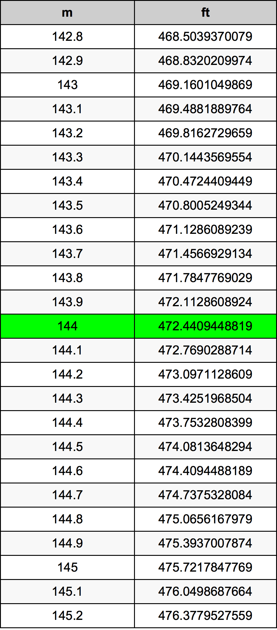 144 Méter átszámítási táblázat
