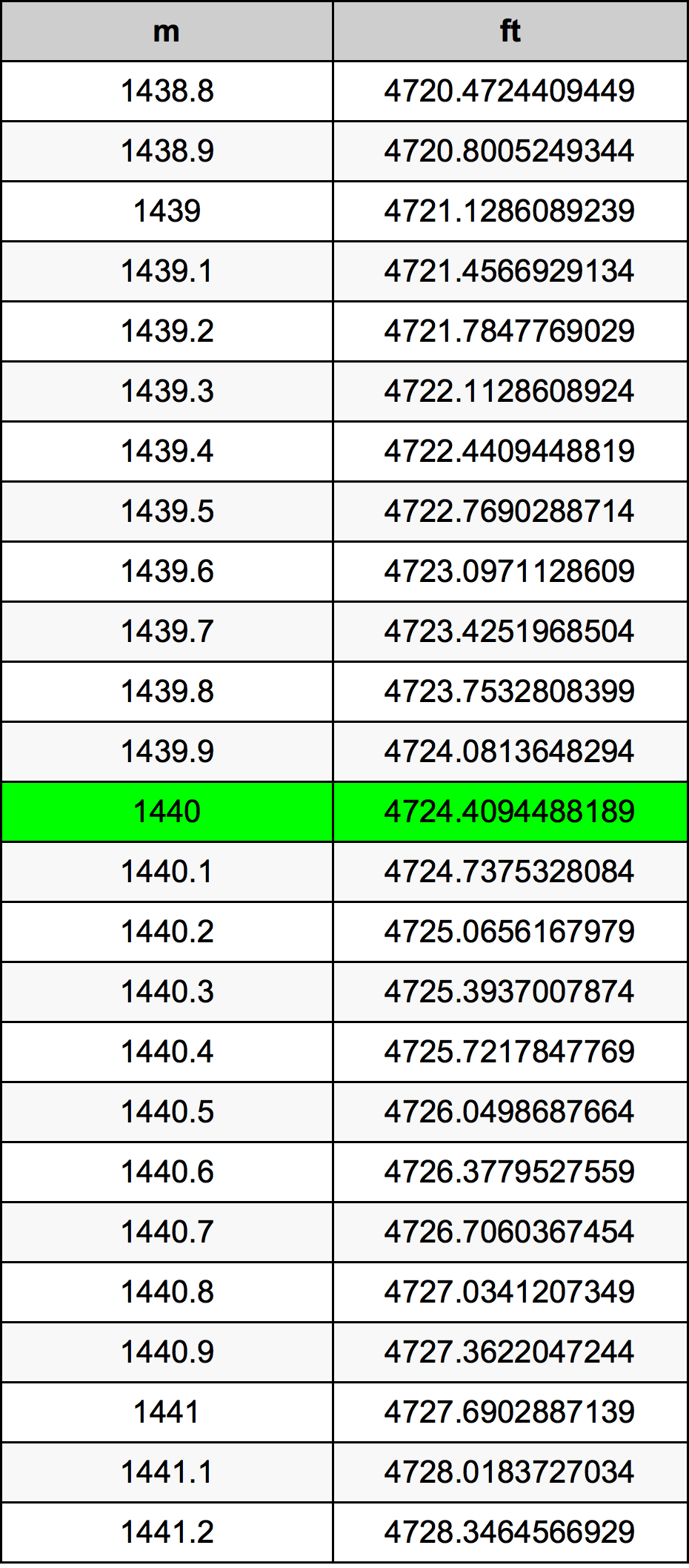 1440 Metru konverżjoni tabella