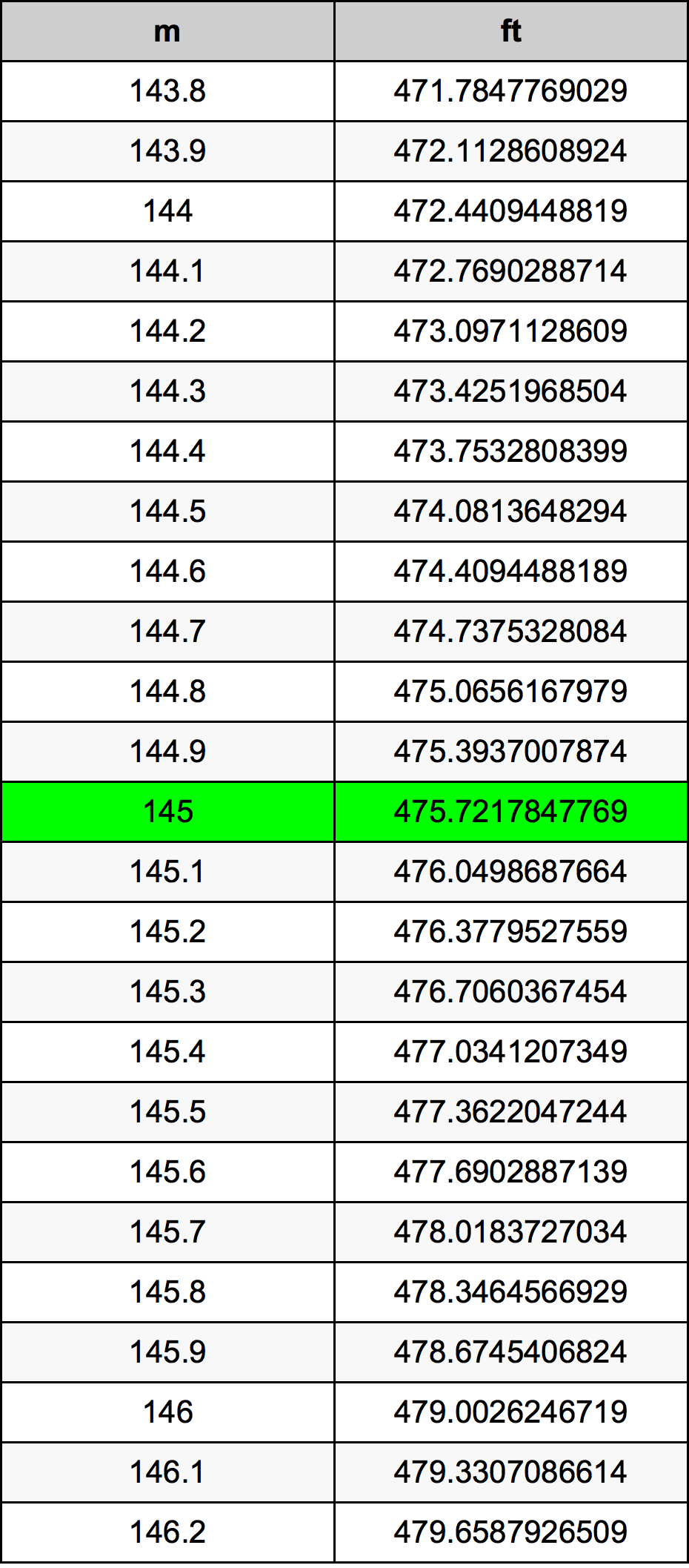 145 Metru konverżjoni tabella