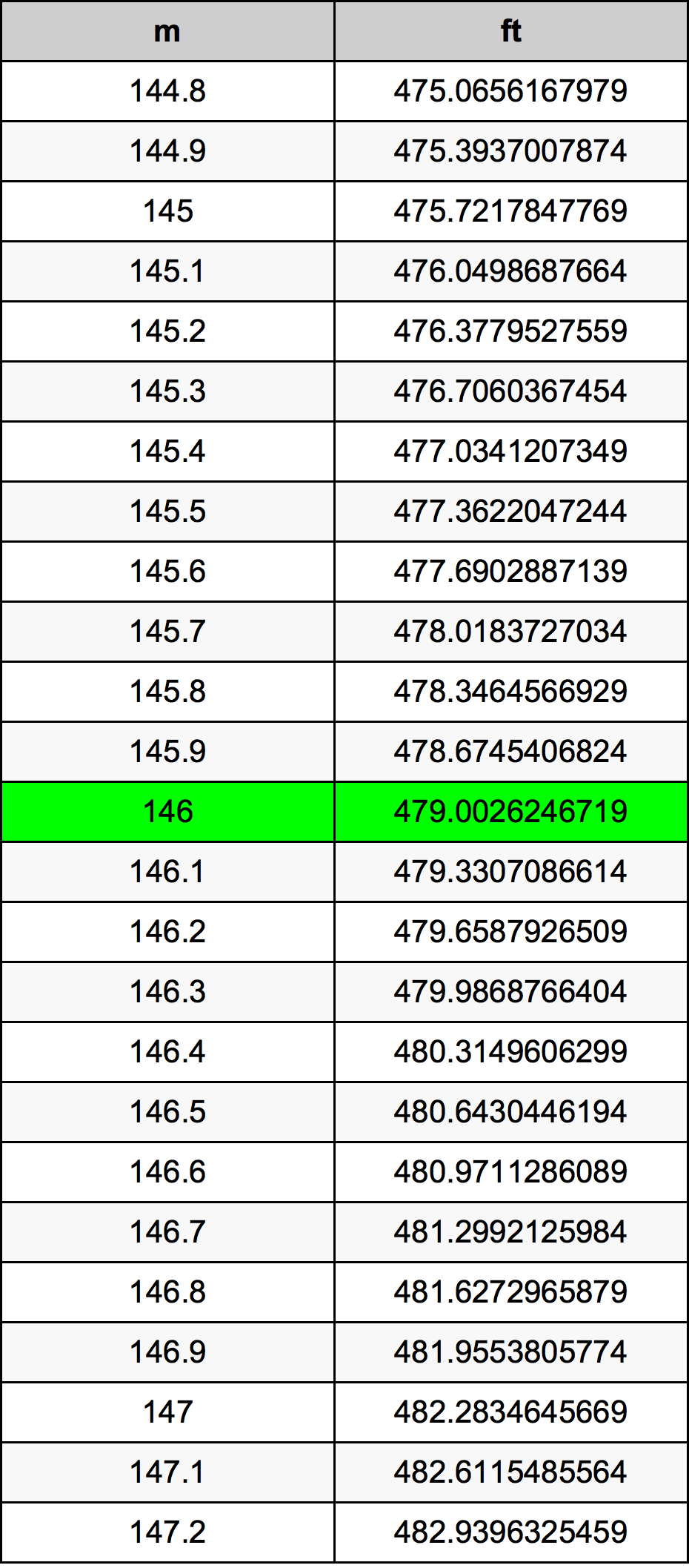 146 Metru konverżjoni tabella