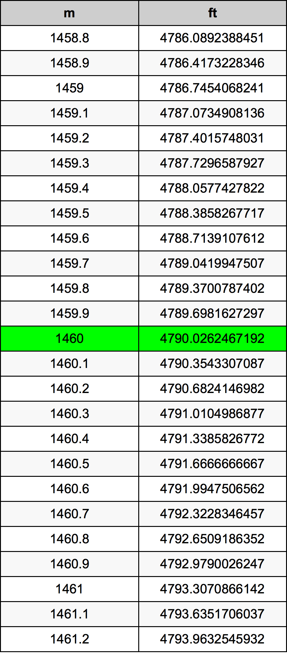 1460 Метър Таблица за преобразуване