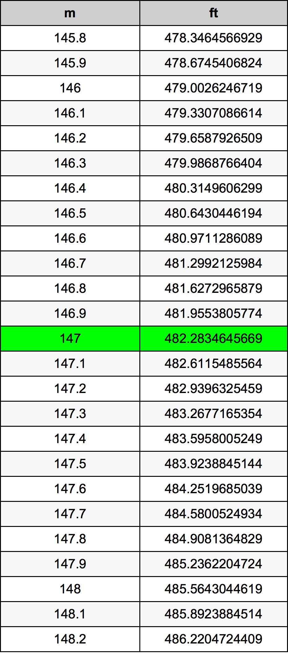 147 Metru konverżjoni tabella