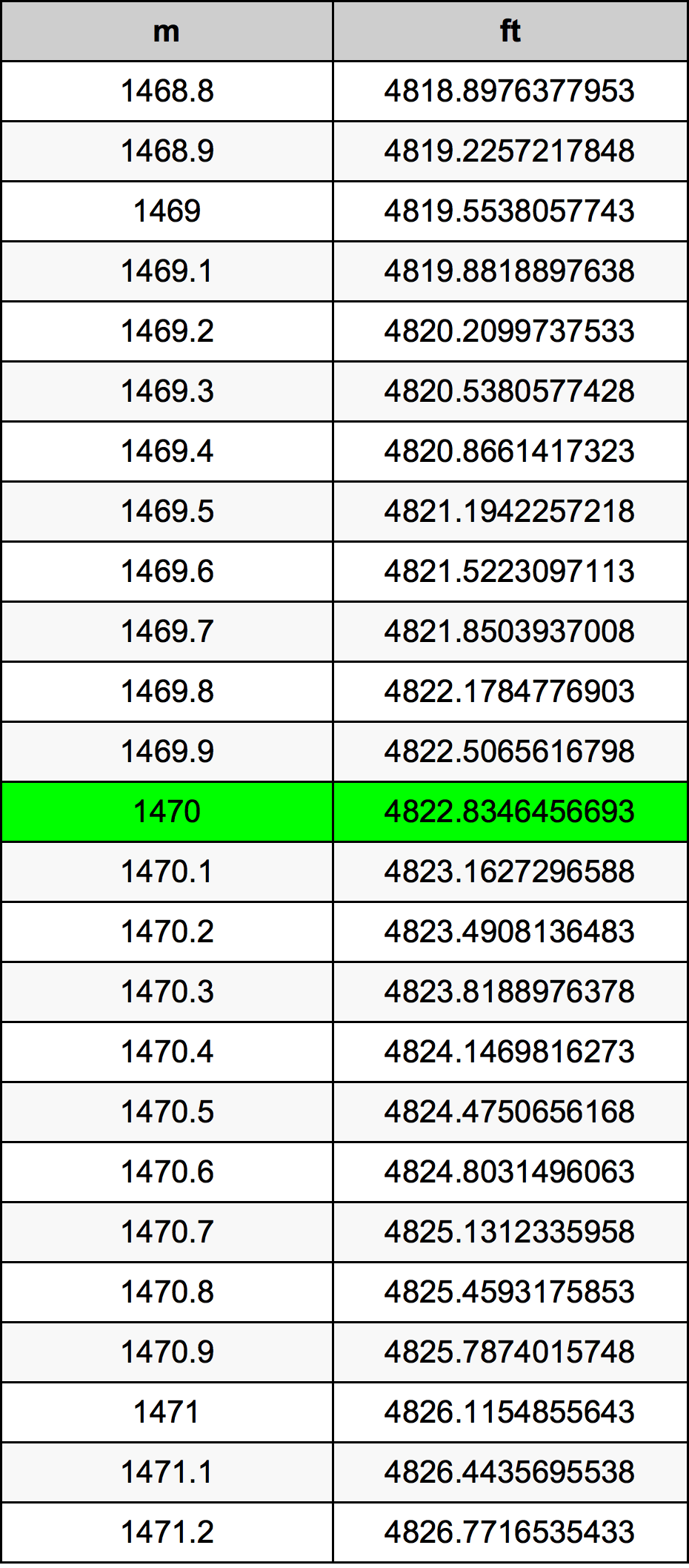 1470 Metru konverżjoni tabella