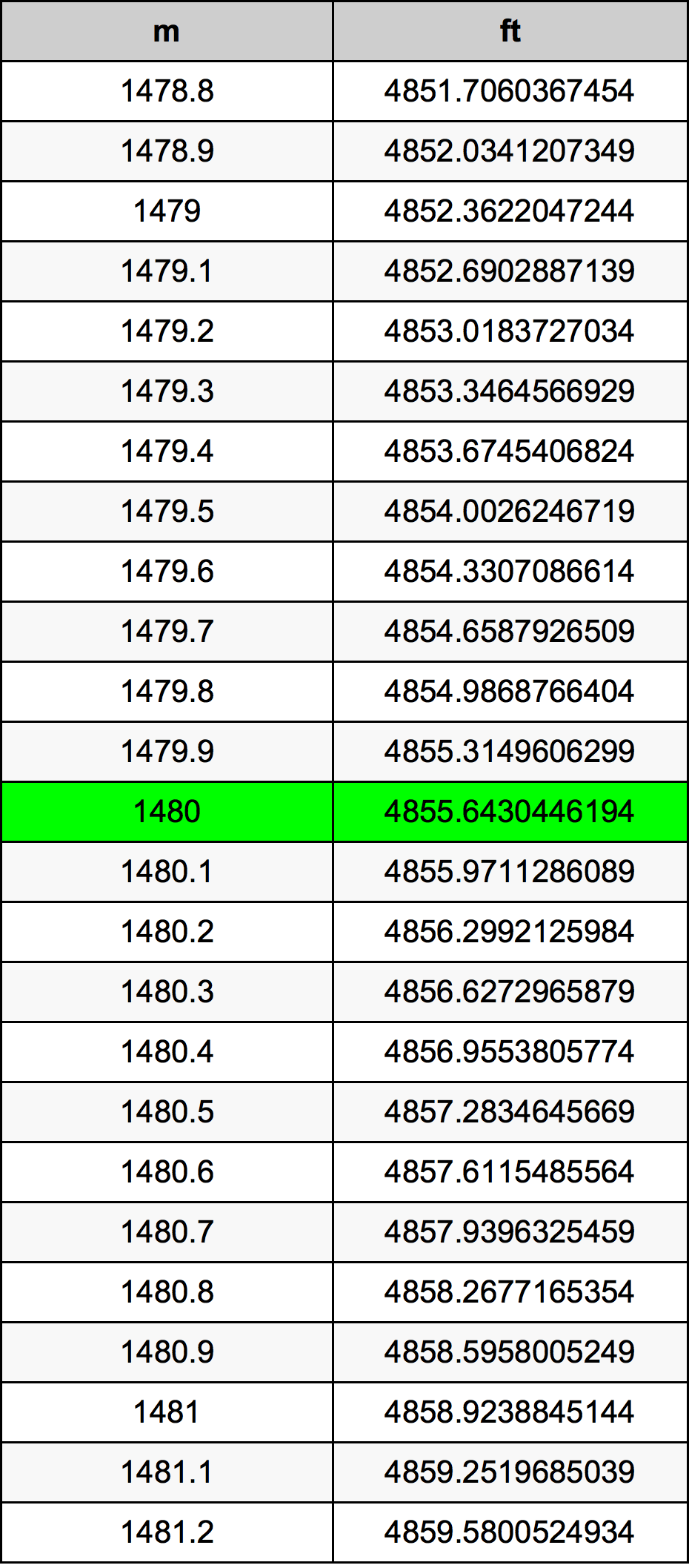 1480 Metru konverżjoni tabella