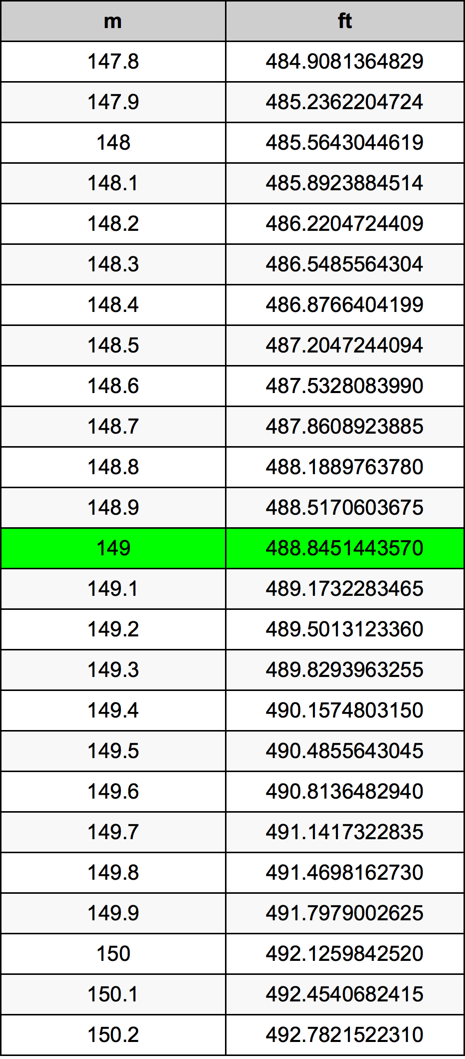 149 Metru konverżjoni tabella