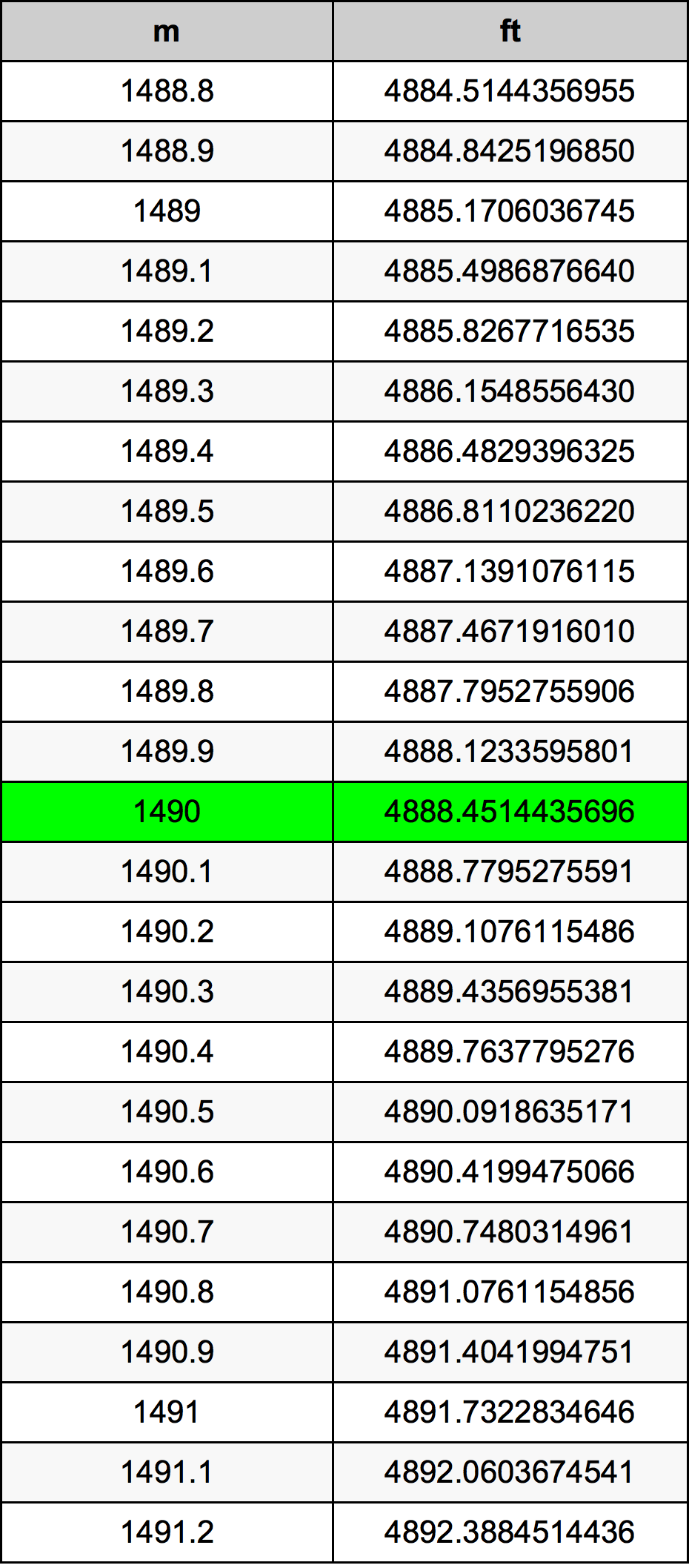 1490 Metru konverżjoni tabella