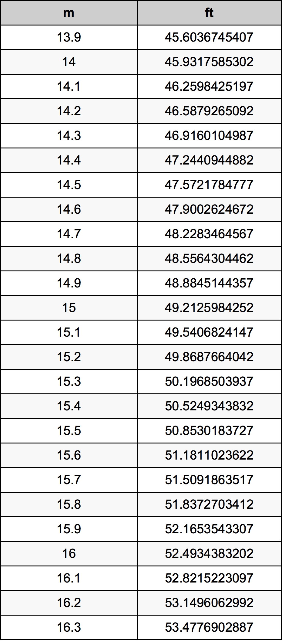 15.1 Méter átszámítási táblázat