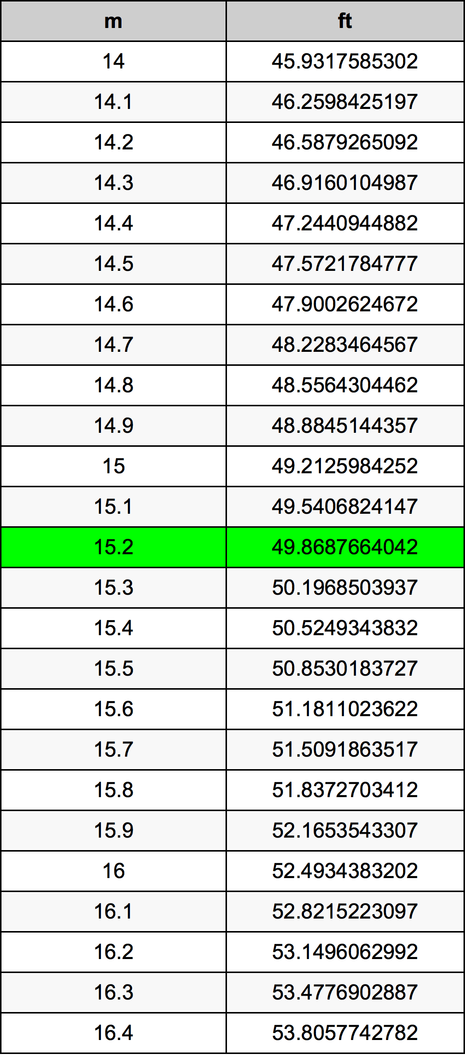 15.2 Metru tabelul de conversie