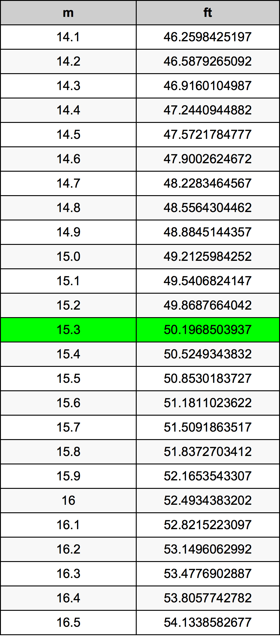 15.3 Metru konverżjoni tabella