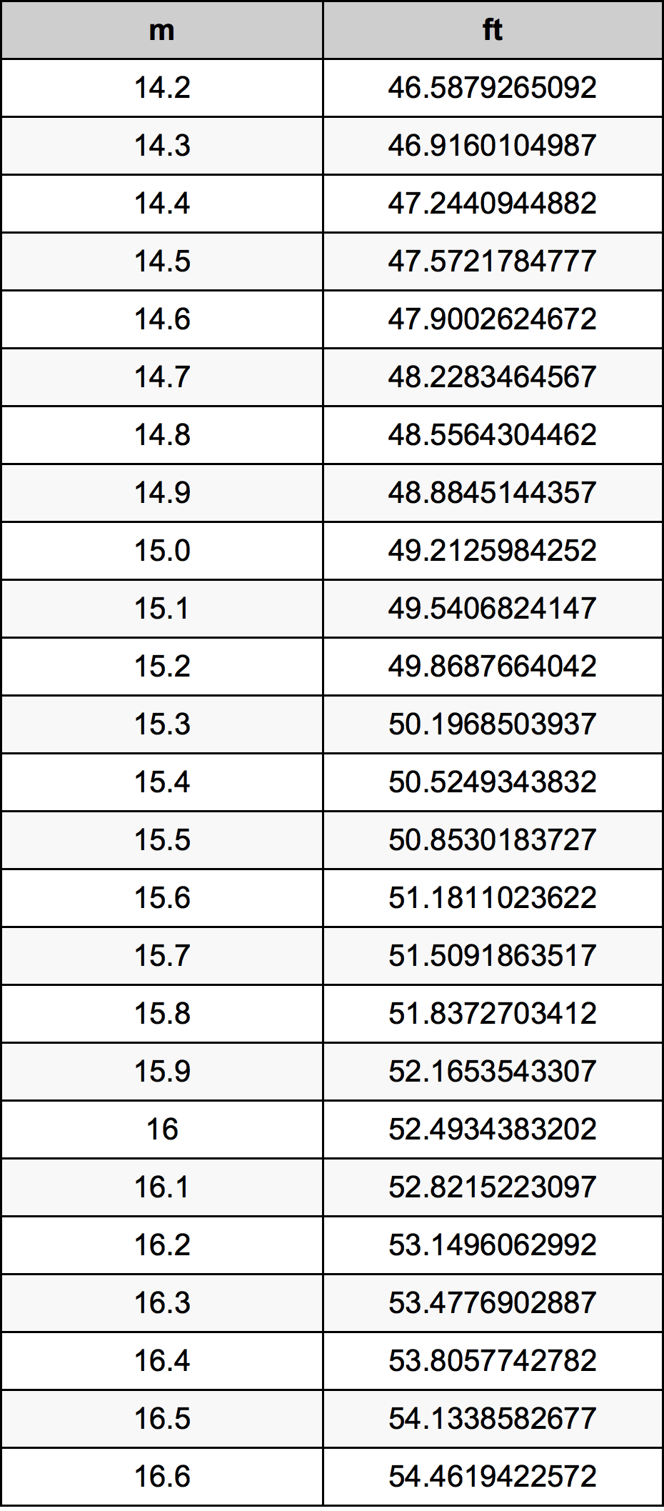 15.4 Metru konverżjoni tabella