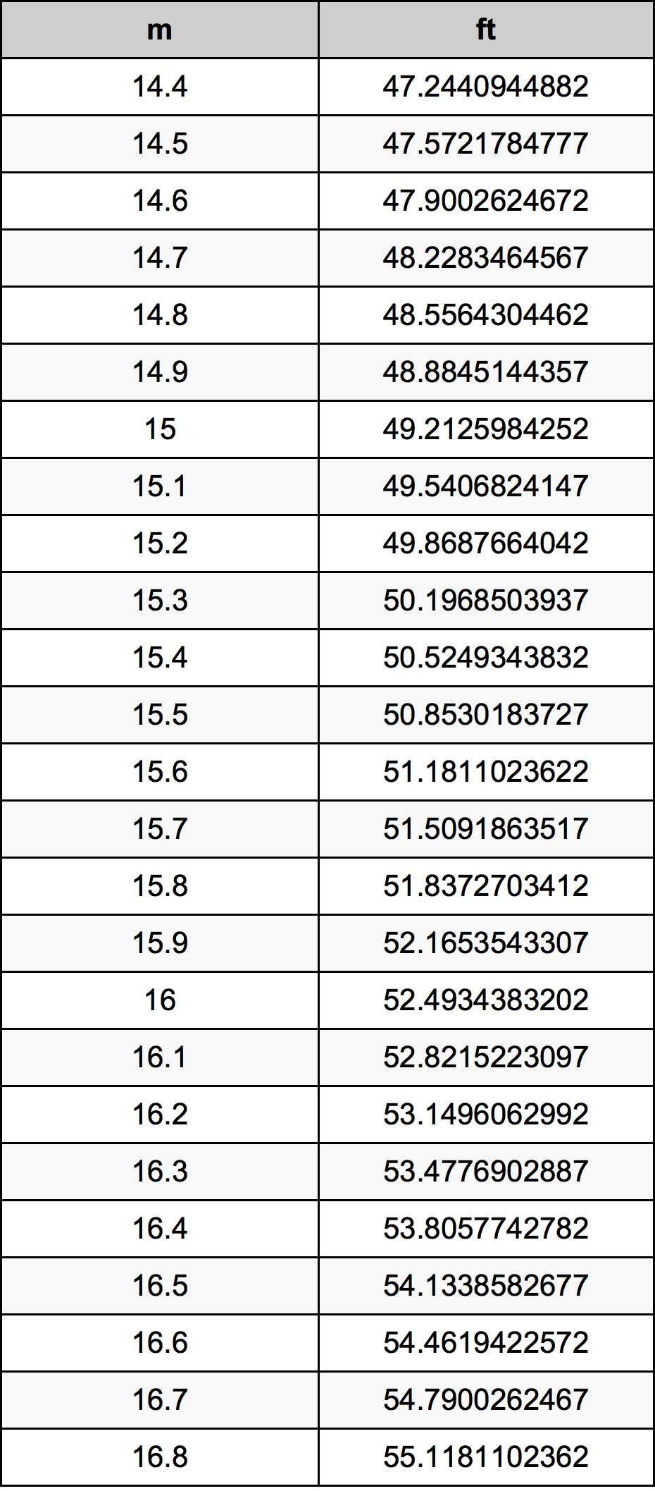 15.6 Metru tabelul de conversie