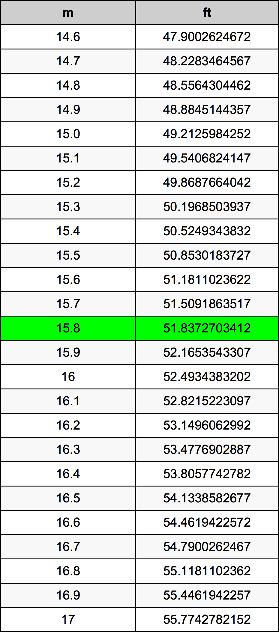 15.8 Méter átszámítási táblázat
